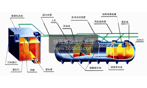 博泰達(dá)污水一體化設(shè)備