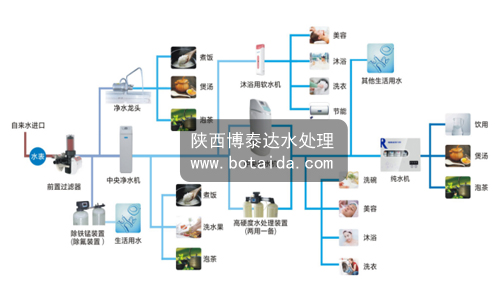 博泰達(dá)家庭用水，全屋凈化，分質(zhì)供水